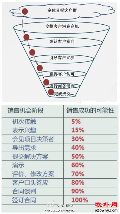 不同销售阶段的成交概率